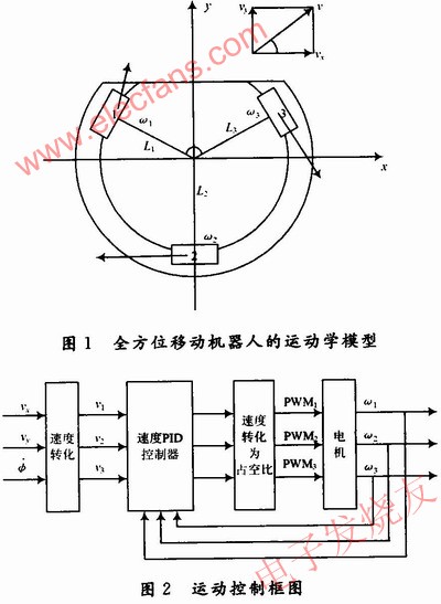 全方位移動(dòng)機(jī)器人運(yùn)動(dòng)模型 m.xsypw.cn