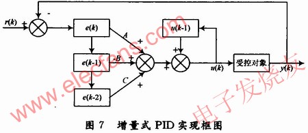 增量式PID控制算法程序結(jié)構(gòu) m.xsypw.cn