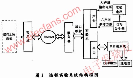 遠程實驗系統(tǒng)結(jié)構(gòu)框圖 m.xsypw.cn