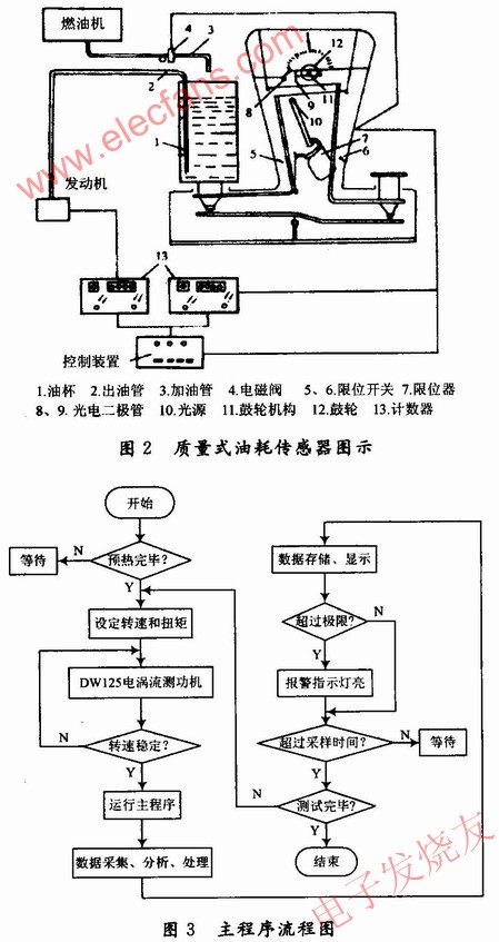 油耗測試原理 m.xsypw.cn