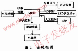 家居智能防水系統(tǒng)框圖 m.xsypw.cn