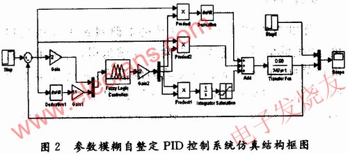 采用參數模糊自整PID控制系統仿真框圖 m.xsypw.cn