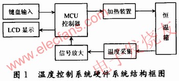 溫度控制系統硬件結構框圖 m.xsypw.cn