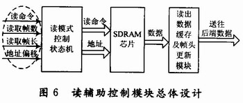 低層讀輔助控制模塊的設計 m.xsypw.cn