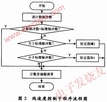 線速度控制子程序 m.xsypw.cn