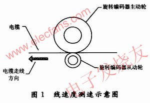 電纜線速度測速示意圖 m.xsypw.cn