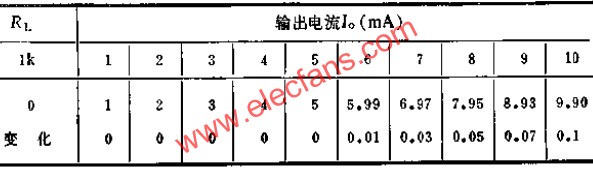 可調(diào)式恒流源實(shí)驗(yàn)數(shù)據(jù)表  m.xsypw.cn