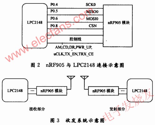 nRF905無線收發器電路模塊與LPC2148開發板的連接 m.xsypw.cn