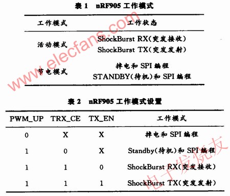 　nRF905工作模式 m.xsypw.cn