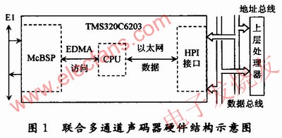 聲碼器的DSP硬件接口設計 m.xsypw.cn