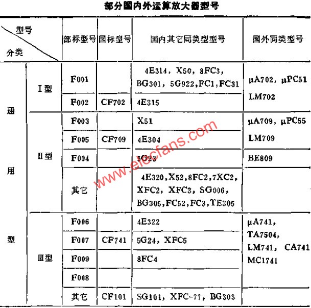 部分國產(chǎn)部標(biāo)運(yùn)算放大器典型接線  m.xsypw.cn