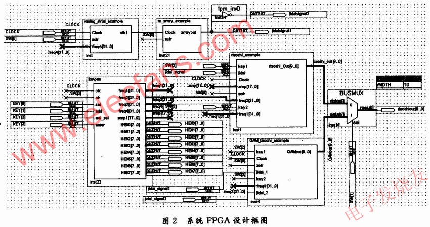 基于FPGA的調制器的具體設計 m.xsypw.cn