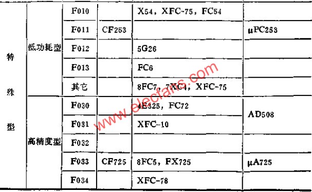 部分國產(chǎn)部標(biāo)運(yùn)算放大器典型接線  m.xsypw.cn