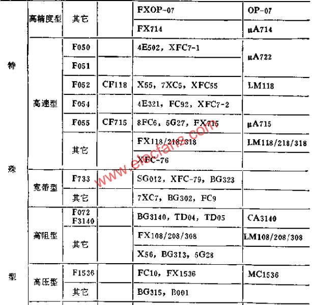 部分國產(chǎn)部標(biāo)運(yùn)算放大器典型接線  m.xsypw.cn