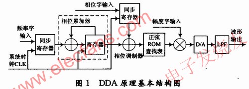 DDS原理基本結構圖 m.xsypw.cn