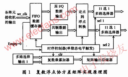 協方差矩陣的求解方案原理框圖 m.xsypw.cn