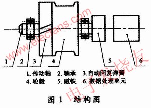 拉線式位移傳感器結構框圖 m.xsypw.cn