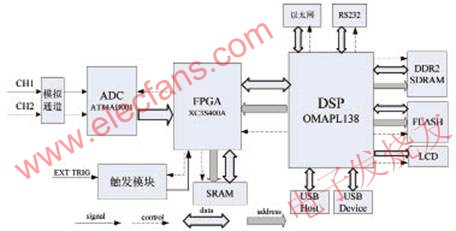 基于OMAP-L138的示波器硬件系統結構圖 m.xsypw.cn