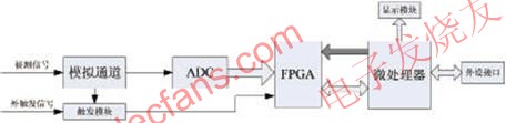 微處理器+FPGA架構的數字示波器系統結構圖 m.xsypw.cn