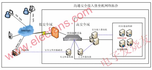 溝通科技安全接入堡壘機方案拓撲圖 m.xsypw.cn