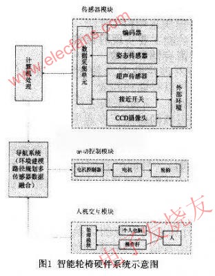 智能輪椅硬件系統示意圖 m.xsypw.cn