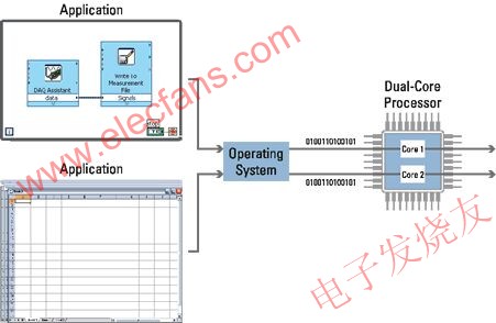 雙核系統可實現多任務操作系統 m.xsypw.cn