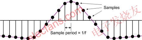 用f Hz采樣率對原始信號采樣 m.xsypw.cn