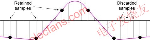  用1/4 f Hz采樣率得到新的信號 m.xsypw.cn