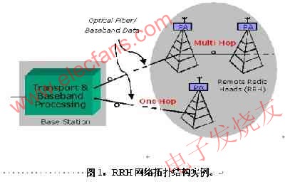 　RRH網絡拓撲結構 m.xsypw.cn