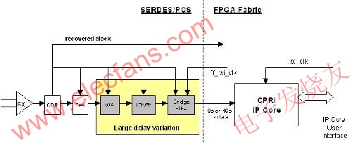 傳統的CPRI接收器實現方案 m.xsypw.cn