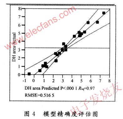 模型的精確度評估圖和注入濃度對雙峰效應(yīng)的變化模型圖 m.xsypw.cn