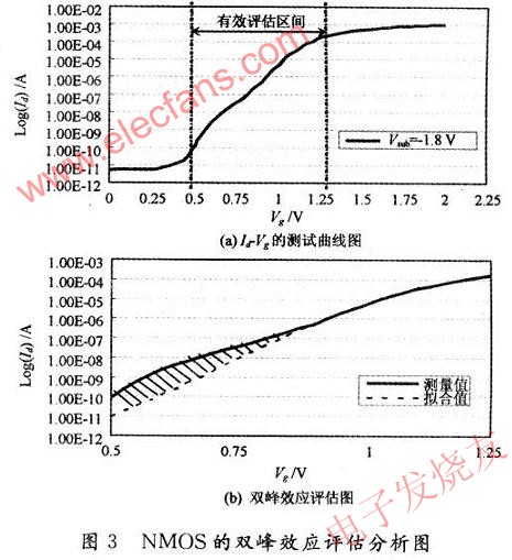 雙峰效應(yīng)的評估方法 m.xsypw.cn
