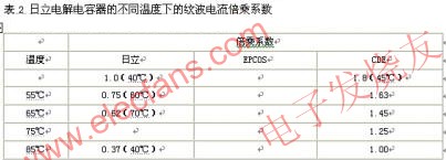 電解電容器的主要參數在不同溫度下的紋波電流倍乘系數 m.xsypw.cn