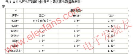 電解電容器的主要參數在不同頻率下的紋波電流倍乘系數 m.xsypw.cn