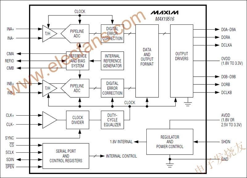 　MAX19516雙通道模數轉換器(ADC) m.xsypw.cn