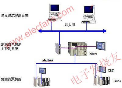 控制系統網絡結構 m.xsypw.cn