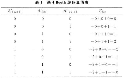 編碼真值表