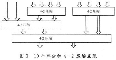 10個部分積4-2壓縮互聯