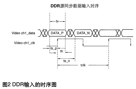 時鐘在90度相移時的源同步DDR數(shù)據(jù)輸入時序