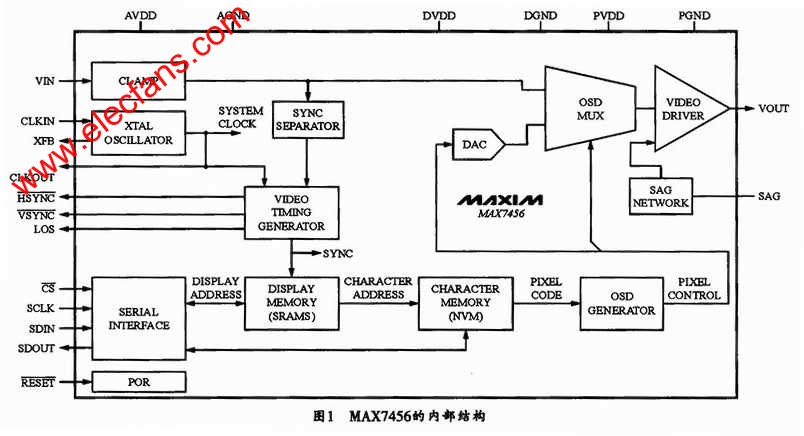 MAX7456內(nèi)部結構 m.xsypw.cn