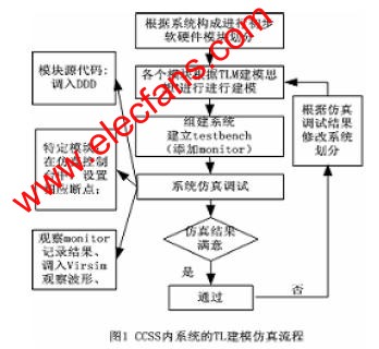 CCSS系統(tǒng)的TLM 建立及仿真流程 m.xsypw.cn