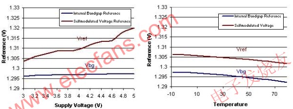 參考電壓隨供電電壓和溫度而產生的變化 m.xsypw.cn