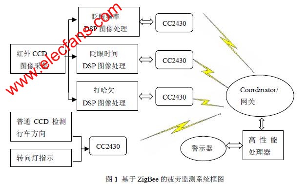 疲勞檢測系統(tǒng)架構(gòu)與原理 m.xsypw.cn