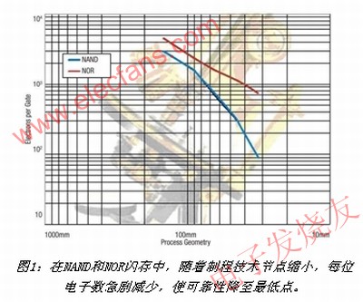 閃存升級極限后的現象 m.xsypw.cn