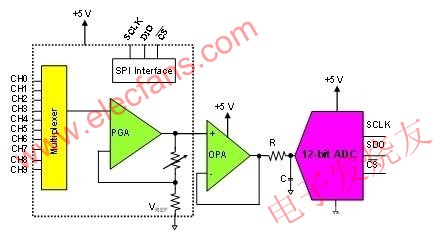 這種系統(tǒng)使用一個多路復(fù)用PGA和驅(qū)動12位轉(zhuǎn)換器的運(yùn)算放大器 m.xsypw.cn