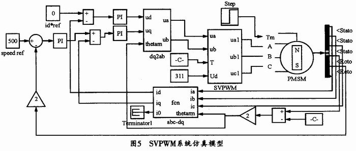 SVPWM系統的仿真模型