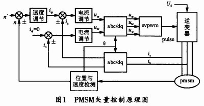 PMSM矢量控制原理圖 m.xsypw.cn