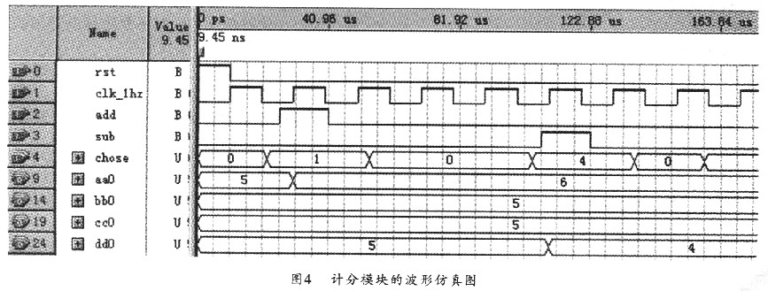 計分模塊的仿真模型