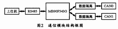 通信模塊的結(jié)構(gòu)框圖 