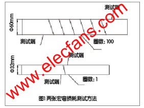 宏彎損耗測試方法示意圖 m.xsypw.cn